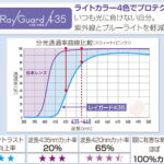 【オプション】HOYA Ray Guard435