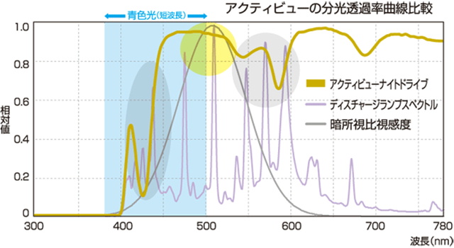 アクティビューの分光透過率曲線比率